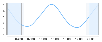 Bigsalty Tide Charts