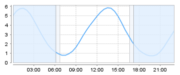 Bigsalty Tide Charts