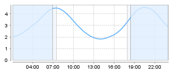 Big Salty Tide Charts