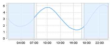 Big Salty Tide Charts