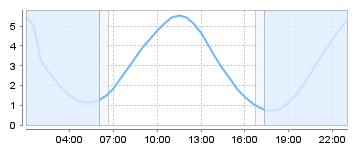 Big Salty Tide Charts