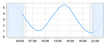 Big Salty Tide Charts