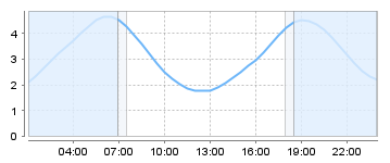 Bigsalty Tide Charts