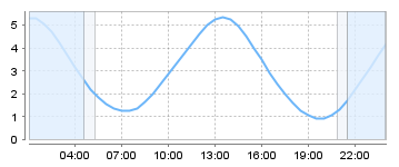 Big Salty Tide Charts