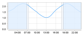 Big Salty Tide Charts