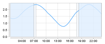 Big Salty Tide Charts