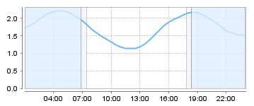 Big Salty Tide Charts