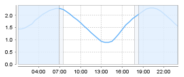 Big Salty Tide Charts