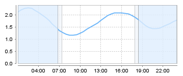 Bigsalty Tide Charts