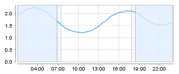 Big Salty Tide Charts