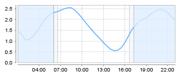 Big Salty Tide Charts