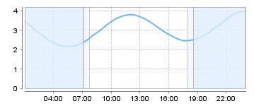 Big Salty Tide Charts