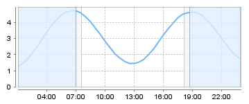 Bigsalty Tide Charts