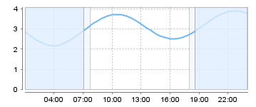 Big Salty Tide Charts