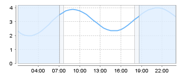 Big Salty Tide Charts
