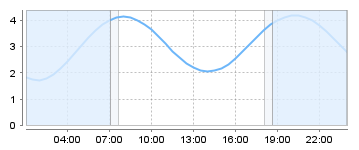 Big Salty Tide Charts