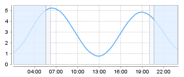 Bigsalty Tide Charts