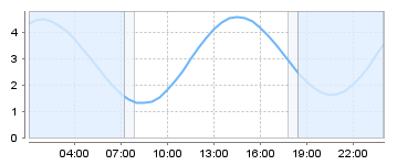 Big Salty Tide Charts