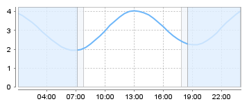 Big Salty Tide Charts