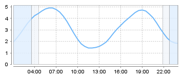 Bigsalty Tide Charts