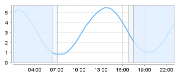 Big Salty Tide Charts