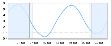 Big Salty Tide Charts