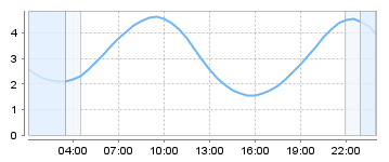 Big Salty Tide Charts
