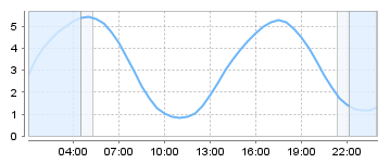 Big Salty Tide Charts