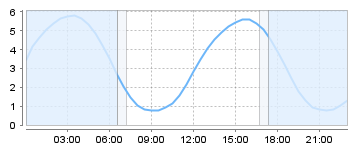 Big Salty Tide Charts