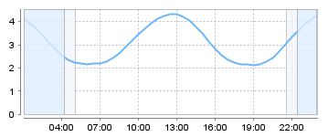 Bigsalty Tide Charts