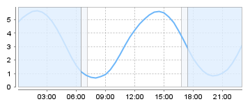 Big Salty Tide Charts