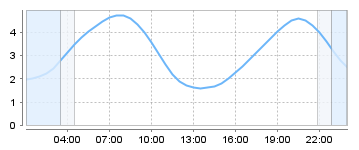 Big Salty Tide Charts