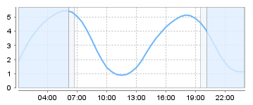 Big Salty Tide Charts