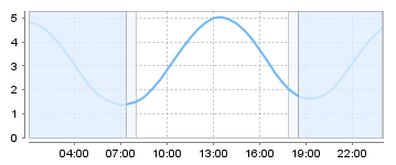Bigsalty Tide Charts