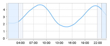 Big Salty Tide Charts