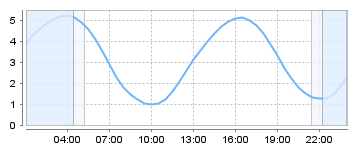 Big Salty Tide Charts