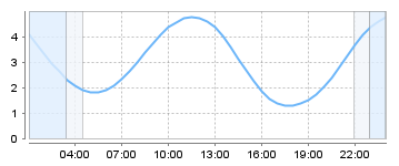 Big Salty Tide Charts