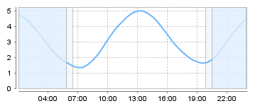 Bigsalty Tide Charts