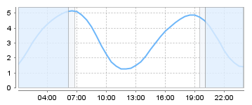 Big Salty Tide Charts