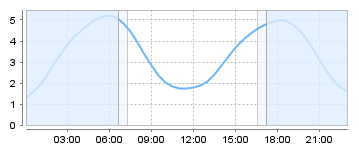 Big Salty Tide Charts