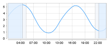 Big Salty Tide Charts