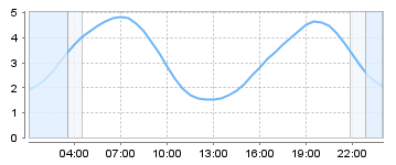 Big Salty Tide Charts