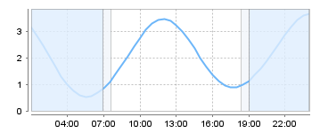 Big Salty Tide Charts