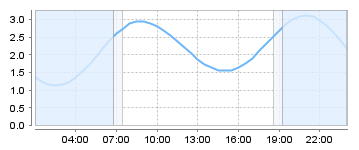 Bigsalty Tide Charts