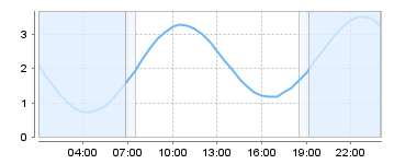 Big Salty Tide Charts