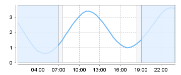 Big Salty Tide Charts