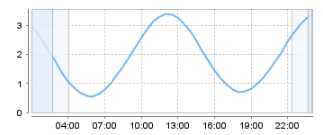 Big Salty Tide Charts