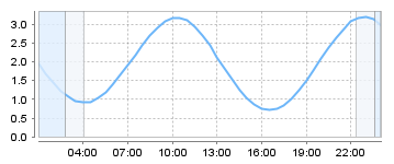 Big Salty Tide Charts