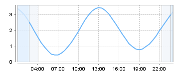 Big Salty Tide Charts