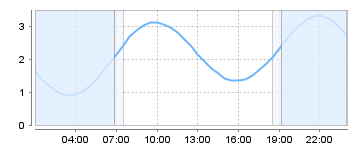 Big Salty Tide Charts